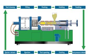 降低注塑機(jī)產(chǎn)品成本的7種有效方法，企業(yè)必看！